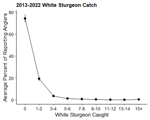 Graph of the average percent of all anglers that report catching White Sturgeon (kept or released).